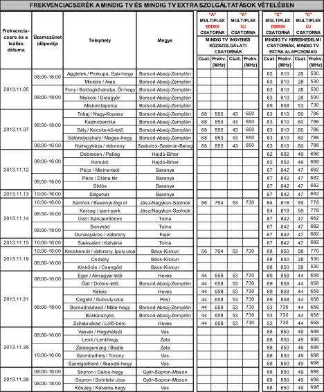 2013. novemberi frekvenciacserék - Táblázat